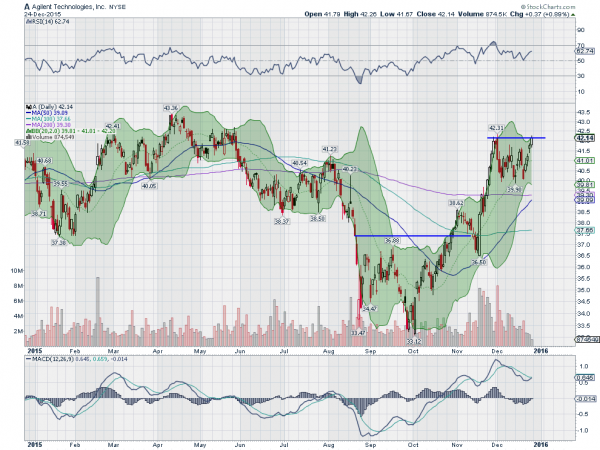 A Daily Chart