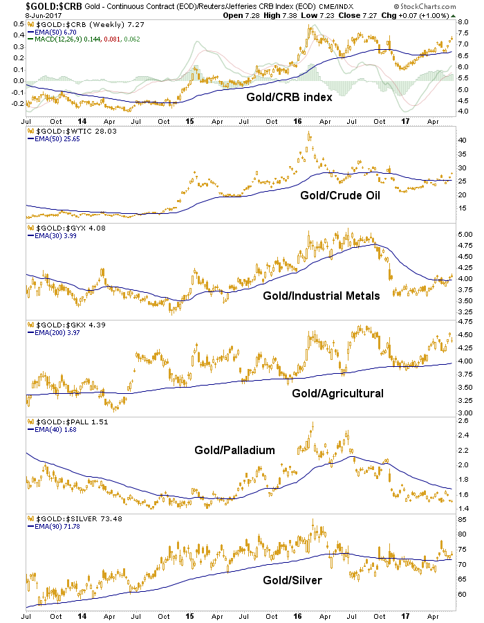 Gold Vs. Commodities- Weekly