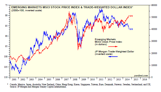 EM MSCI vs Trade Weighted Dollar: 2001-Present