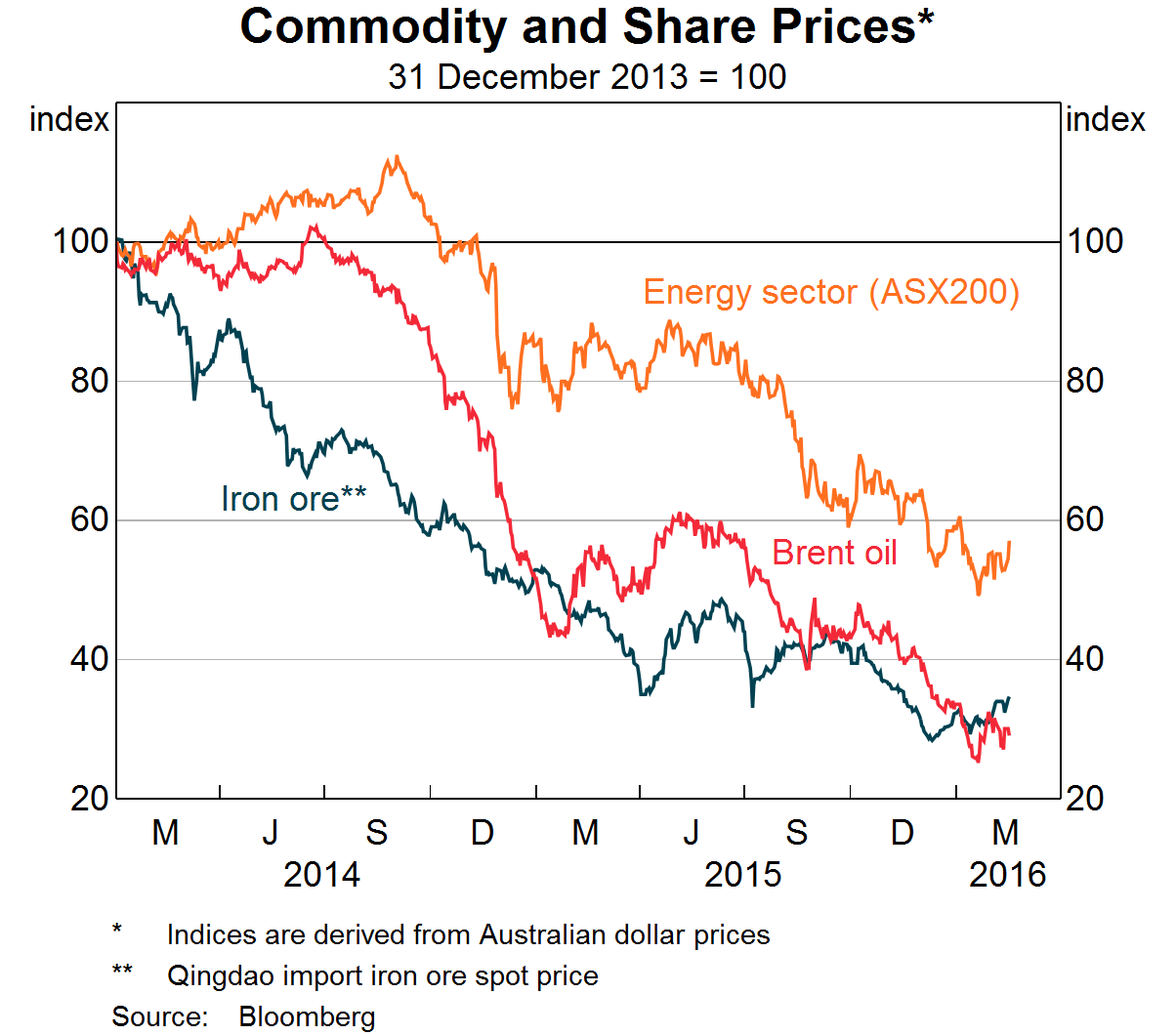 Commodity and Share Prices