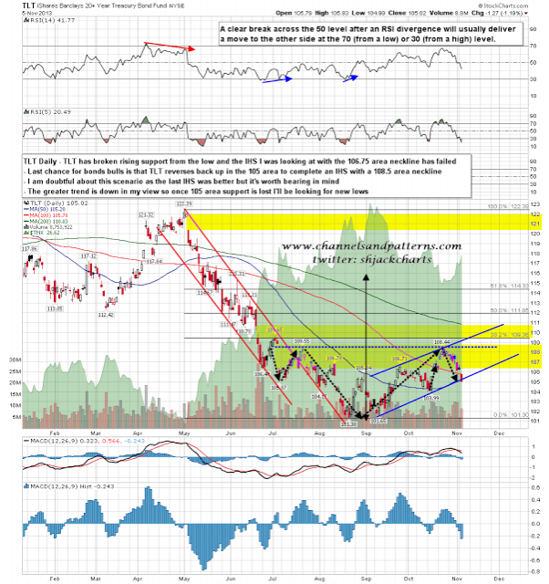 iShares Barclays 20+ Yr Treasury