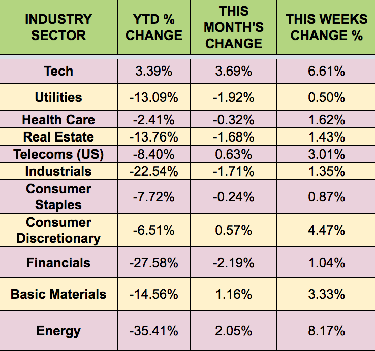 Sectors Performance