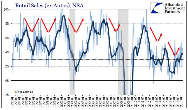 Retail Sales Trade Ex Autos, NSA 2