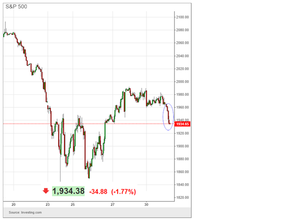 S&P 500 Futures Chart