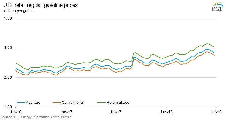 US Retail Regular Gasoline Prices