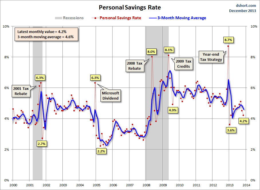 Personal Savings Rate since 2000