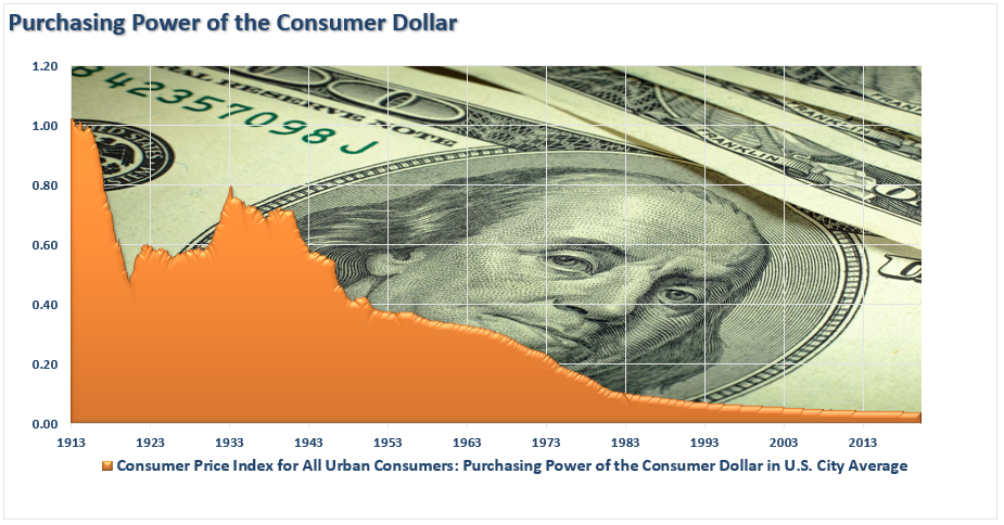 Purchasing Power Of The Consumer Dollar