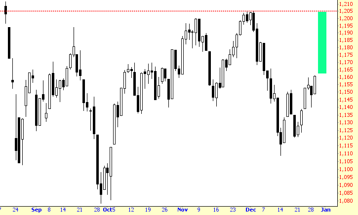 Russell 2000 Chart