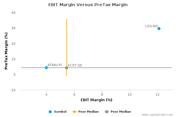 EBIT Margin Versus PreTax Margin