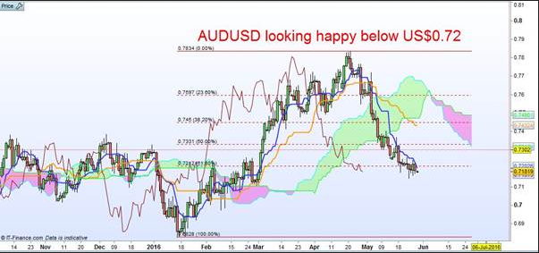 AUD/USD Chart