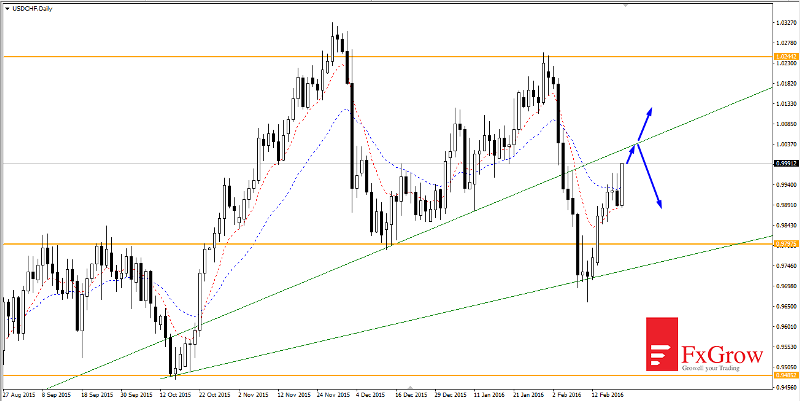 USD/CHF Daily Chart