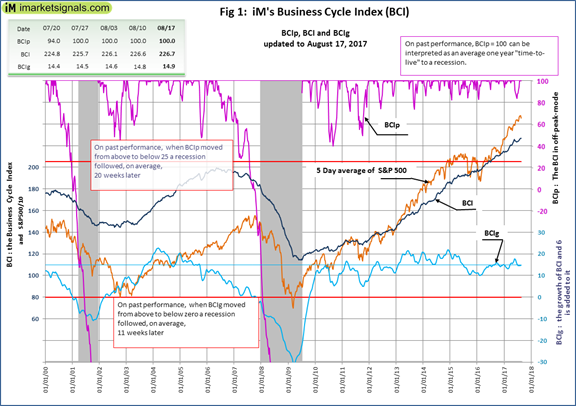 iM's Business Cycle Index BCI