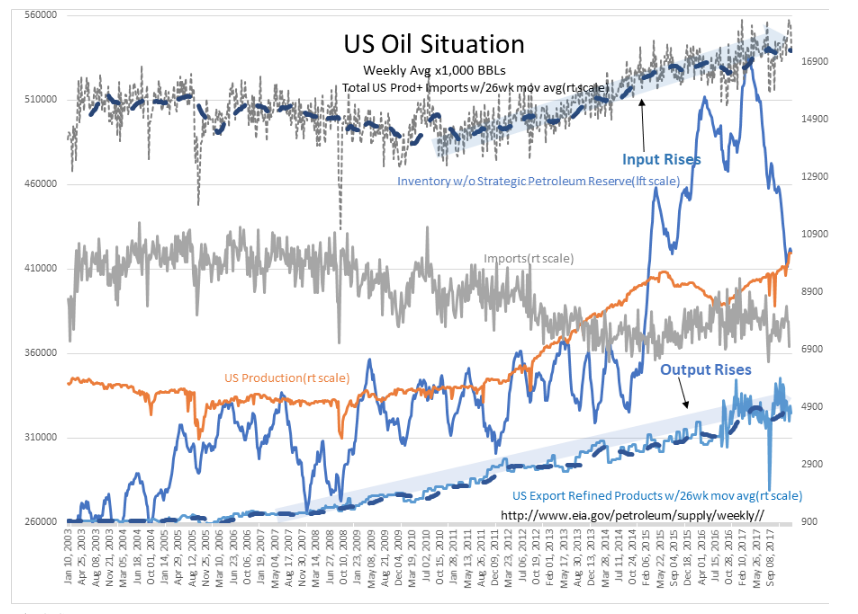 US Oil Situation Chart