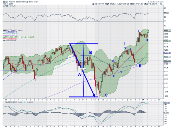 Russell 2000 Weekly Chart