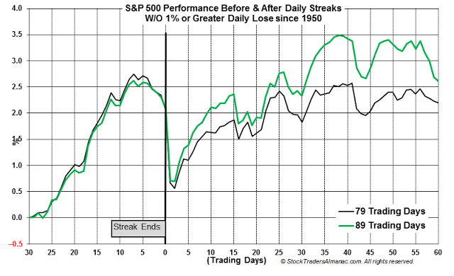 SPX Performance Before and After Daily Streaks