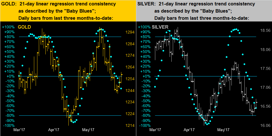 Gold And Silver 21 Day Linear Regression