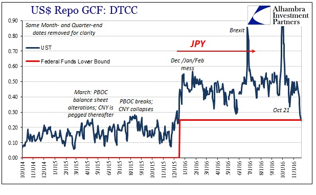 US$ Repo GCF: DTCC