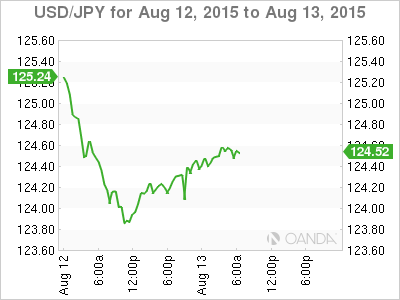 USD/JPY August 12-13 Chart