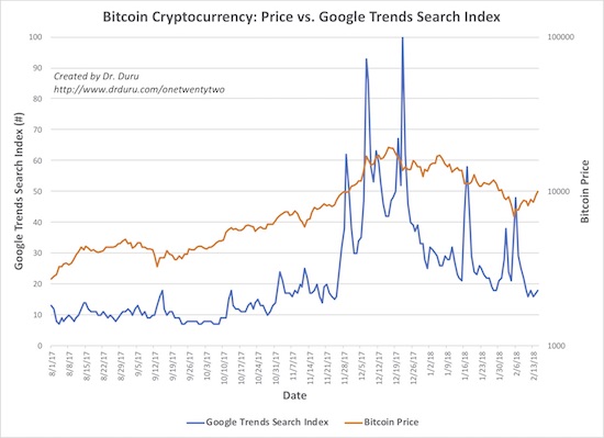 Bitcoin: Price Vs. Google Trends