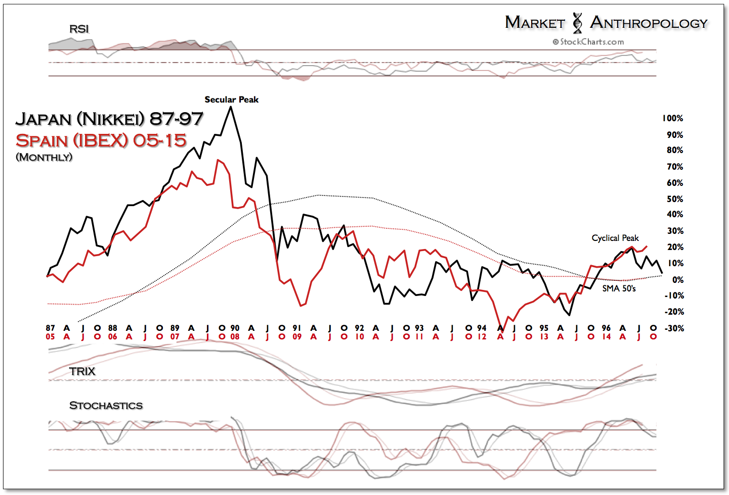 Nikkei 1987-1997 vs Ibex 2005-2015, Monthly