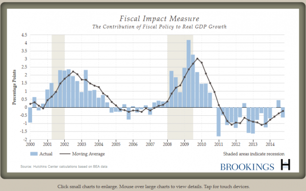 Fiscal Policy's Effect on Real GDP Growth 2000-Present