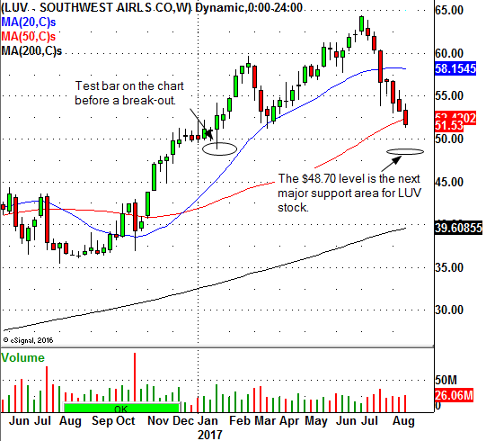 Southwest Airlines Company