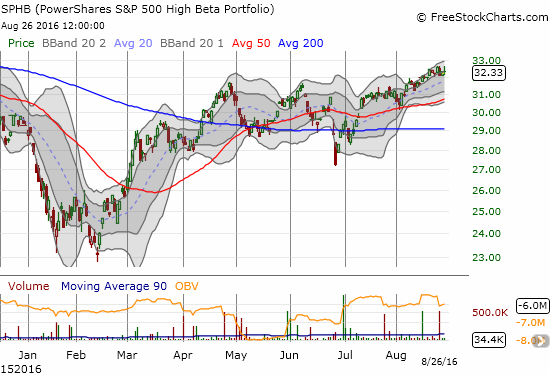 SPHB is clinging to an uptrend