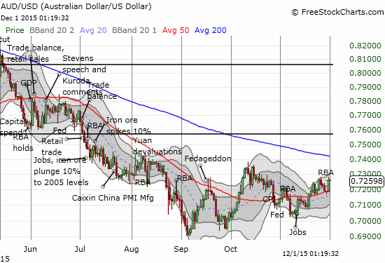 AUD/USD Daily Chart