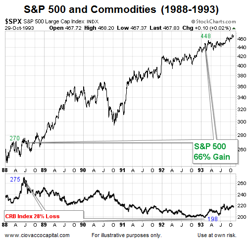 SPX and Commodities 1988-1993