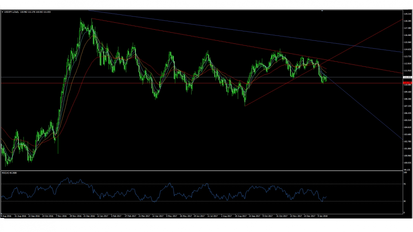 USD/JPY Daily Chart