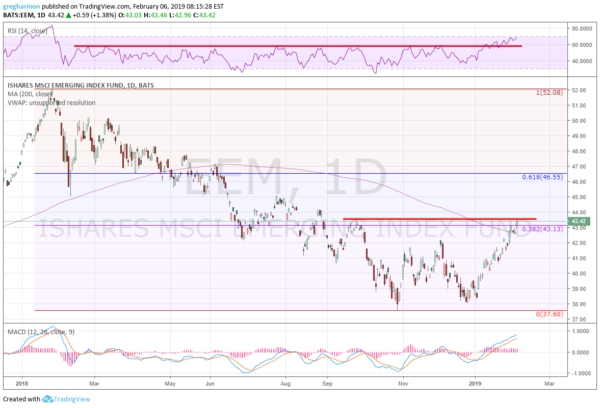 iShares MSCI Emerging Markets 