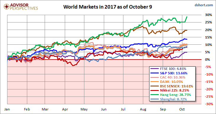 World Markets In 2017 As Of October 9