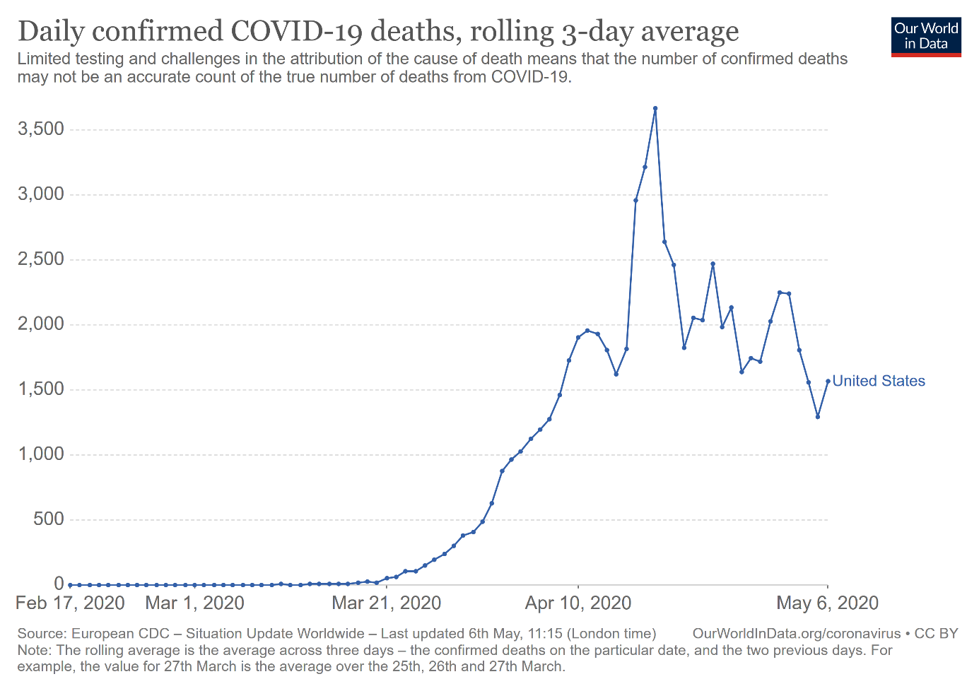 Daily confirmed COVID-19 Deaths