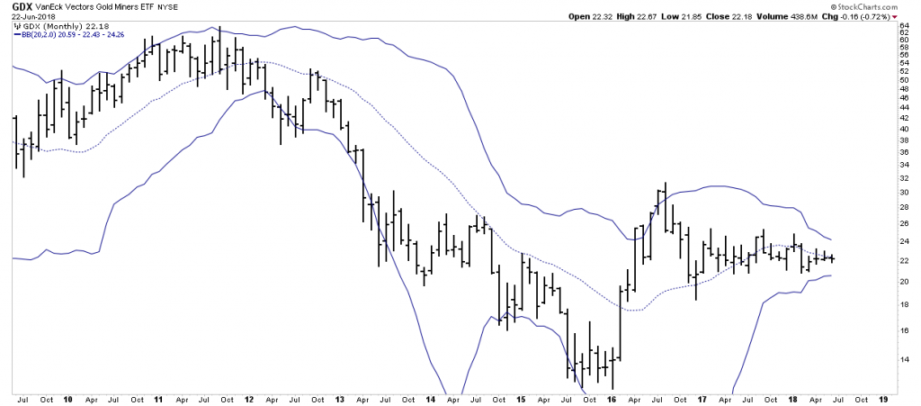 GDX Monthly Chart