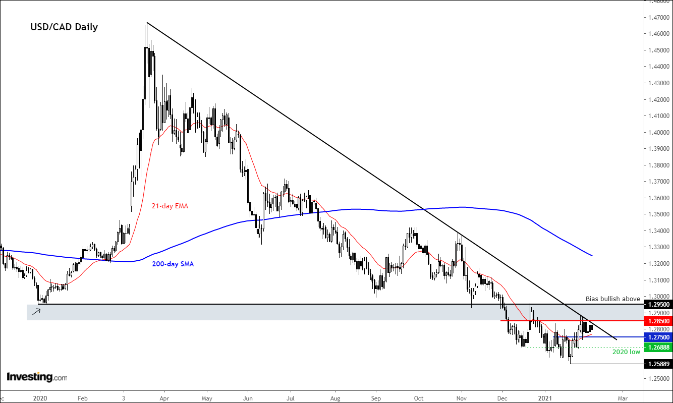 Thông Tin Tỷ Giá USD/CAD