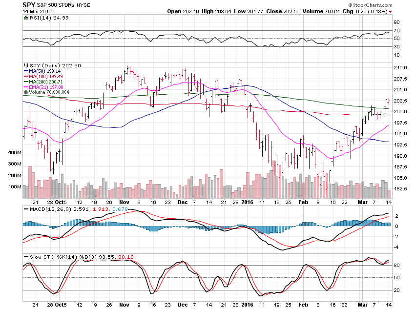 SPY Daily Chart