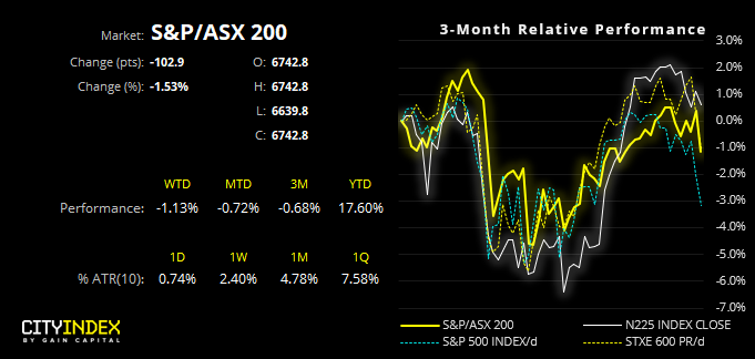 S&P/ASX 200