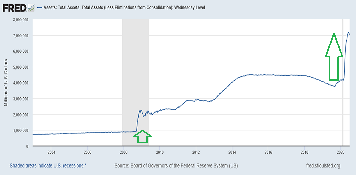 Fed: Total Assets 2000-2020