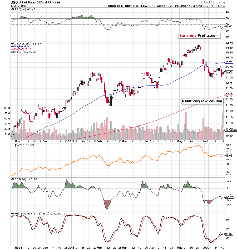 United States Oil ETF