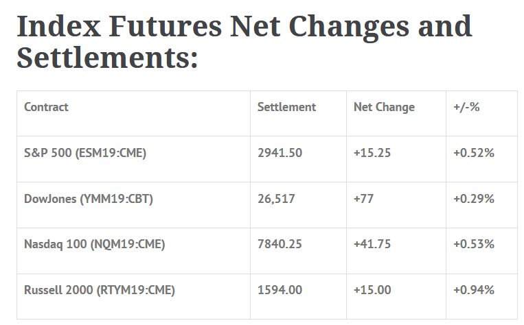 Index Futures Net Changes