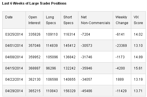 Large Trader Positions Last 6 Weeks
