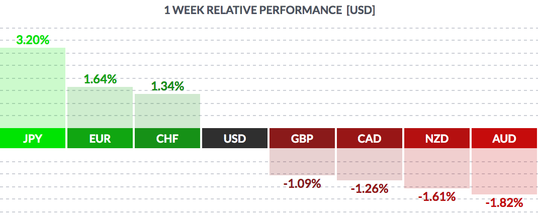 USD Weekly Performance