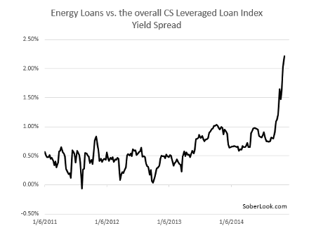 Energy Loans vs Overall CS Leveraged Loan Index