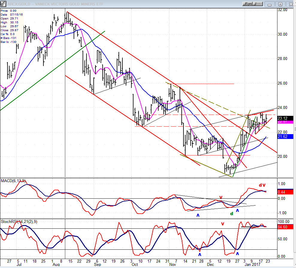 GDX Chart