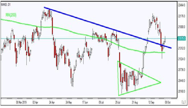 Nikkei D1 Chart