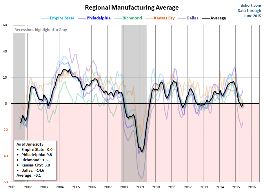 Regional Manufacturing Averages