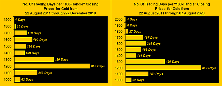 Gold Trading Days Per 100 Handle