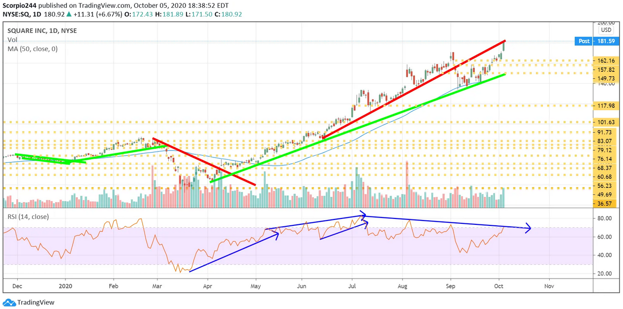 Square Inc Daily Chart