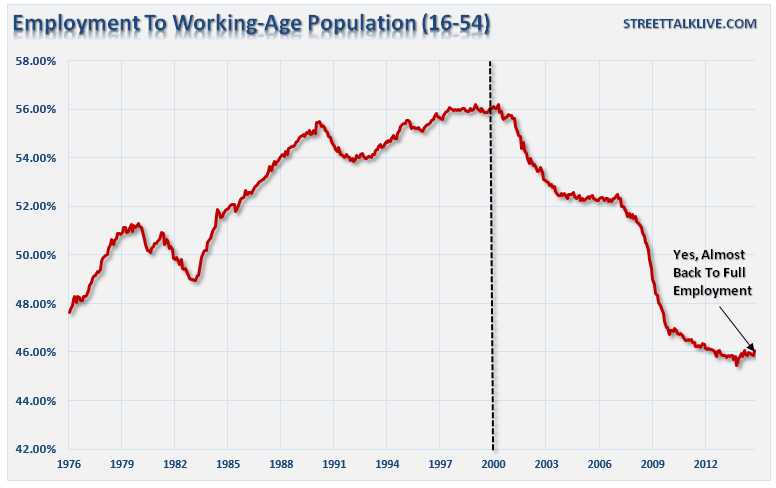 Structural Shift In Employment