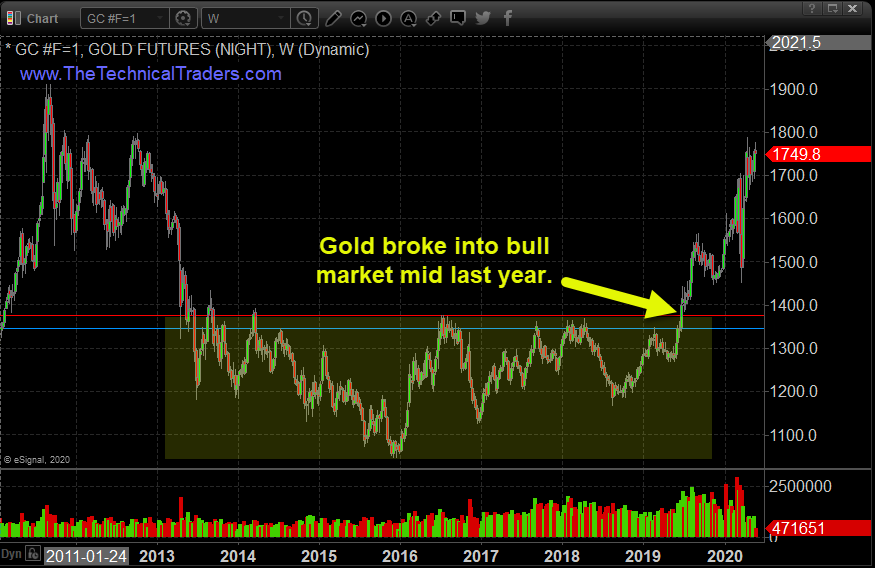 GC Weekly Chart